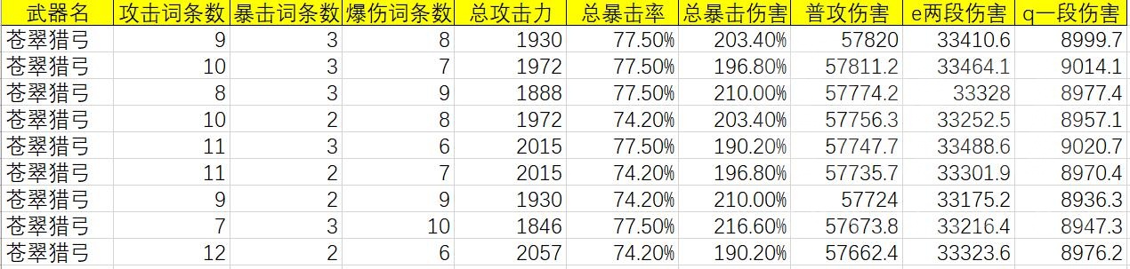 原神：甘雨各武器强度穷举分析，平民向，4冰套20词条