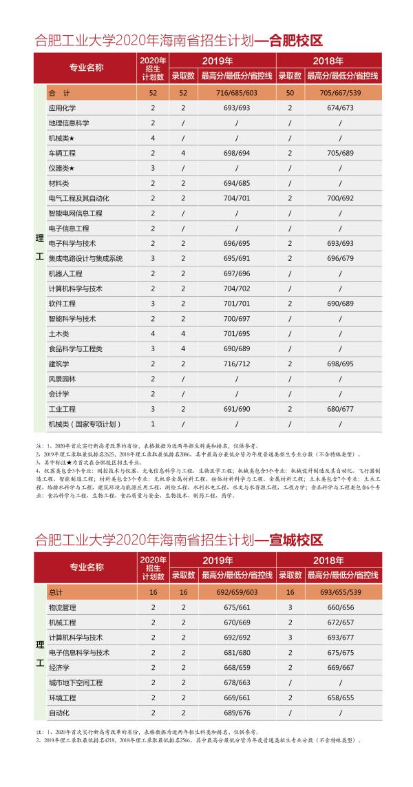 @全体考生：合肥工业大学2020年分省分专业招生计划近两年来录取分数一览表，报考必备！