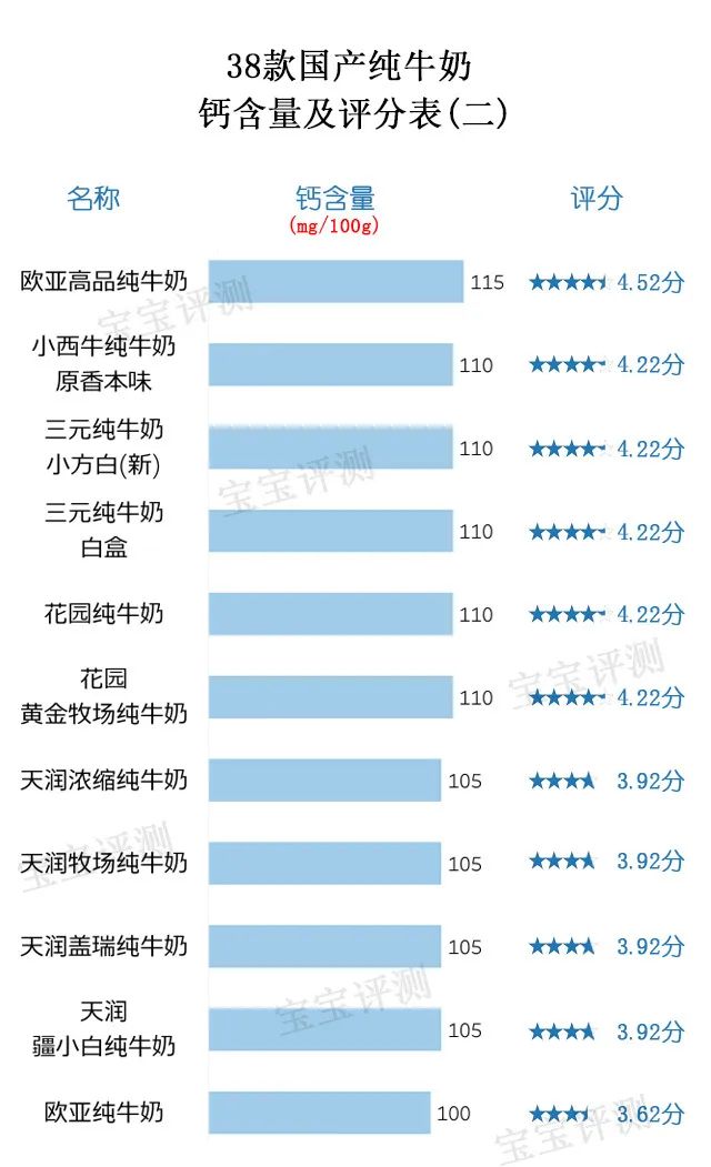 38款国产纯牛奶评测（上）：营养成分表的差别原来这么大