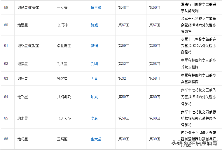 水浒传108人物绰号(水浒中108将绰号和真名你能对应多少呢？)