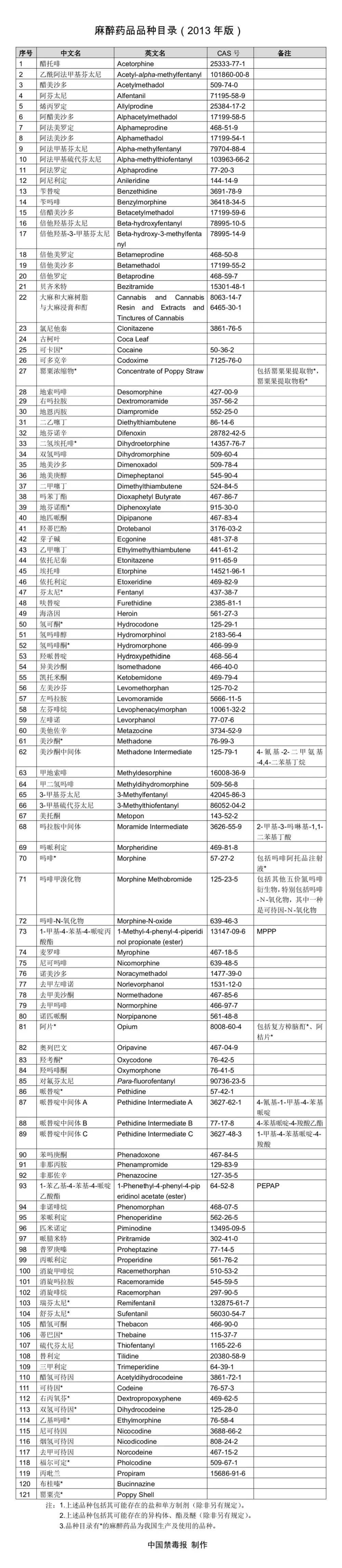 我国管制毒品目录