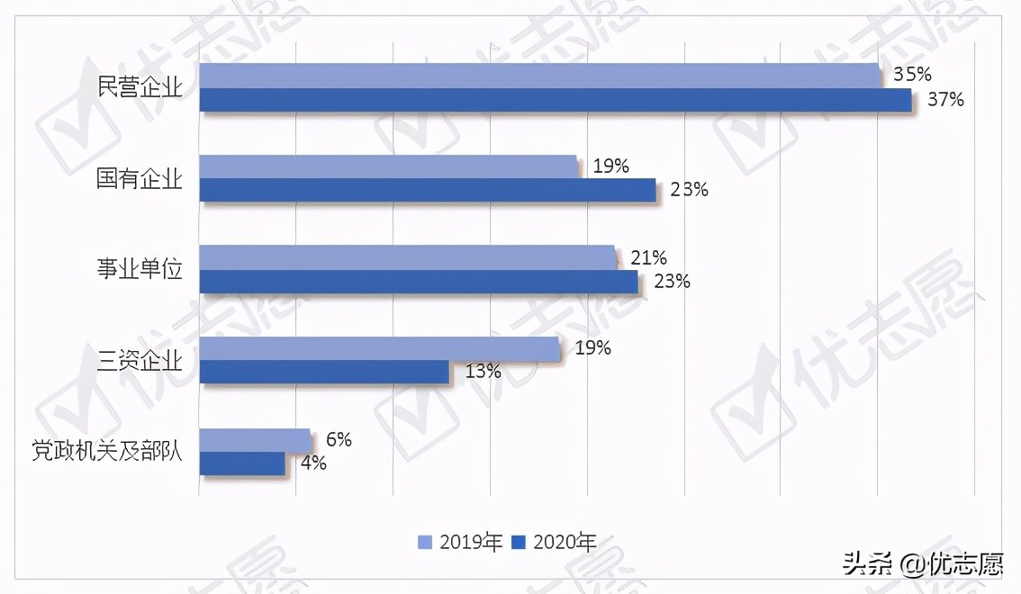 上海交通大学本科生就业流向波动分析