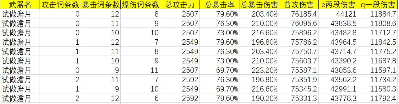 原神：甘雨各武器强度穷举分析，平民向，4冰套20词条