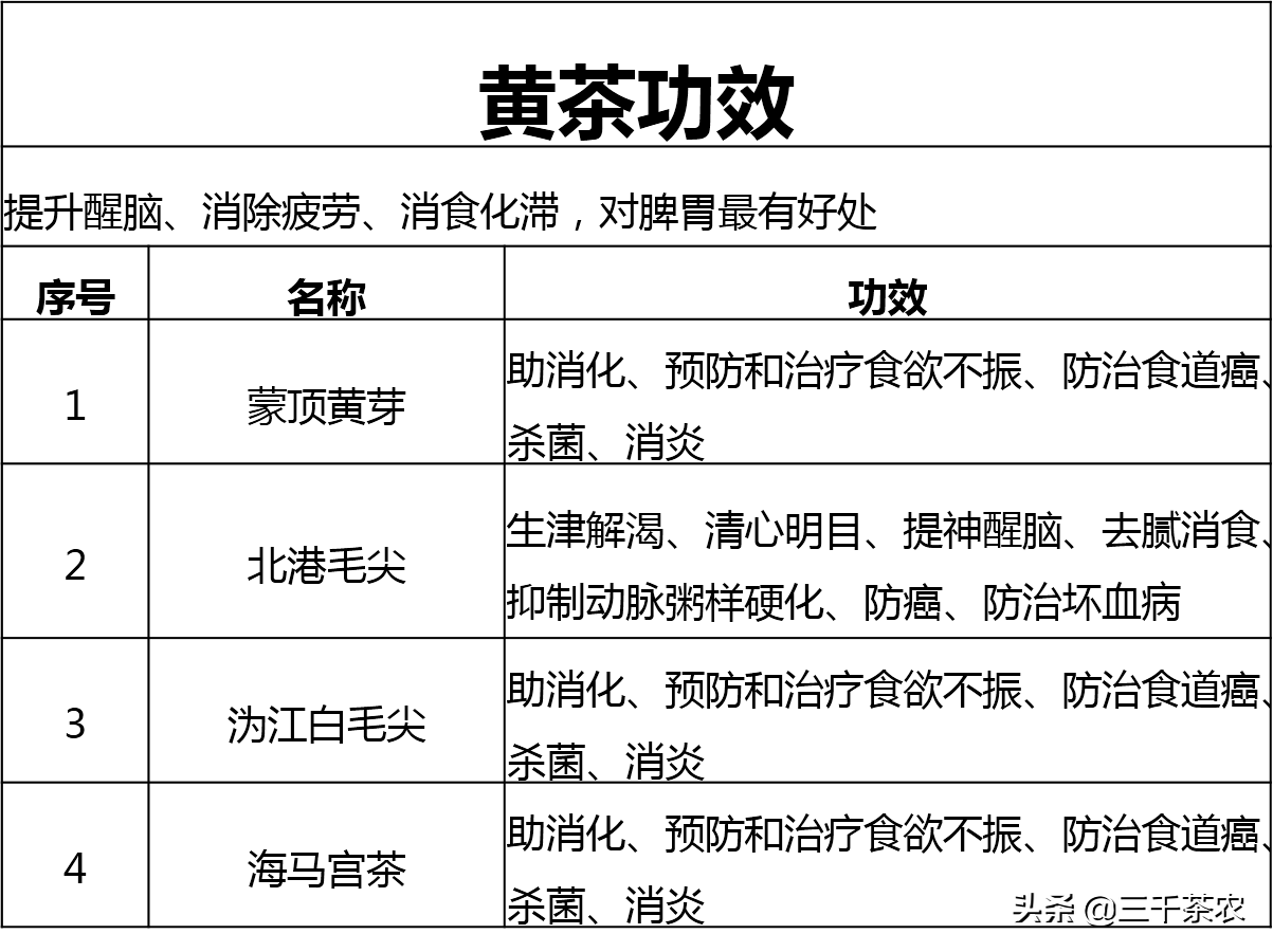 茶叶的种类与功效（一张图表告诉你各种茶叶的功效与特点）-第3张图片-意茶轩网