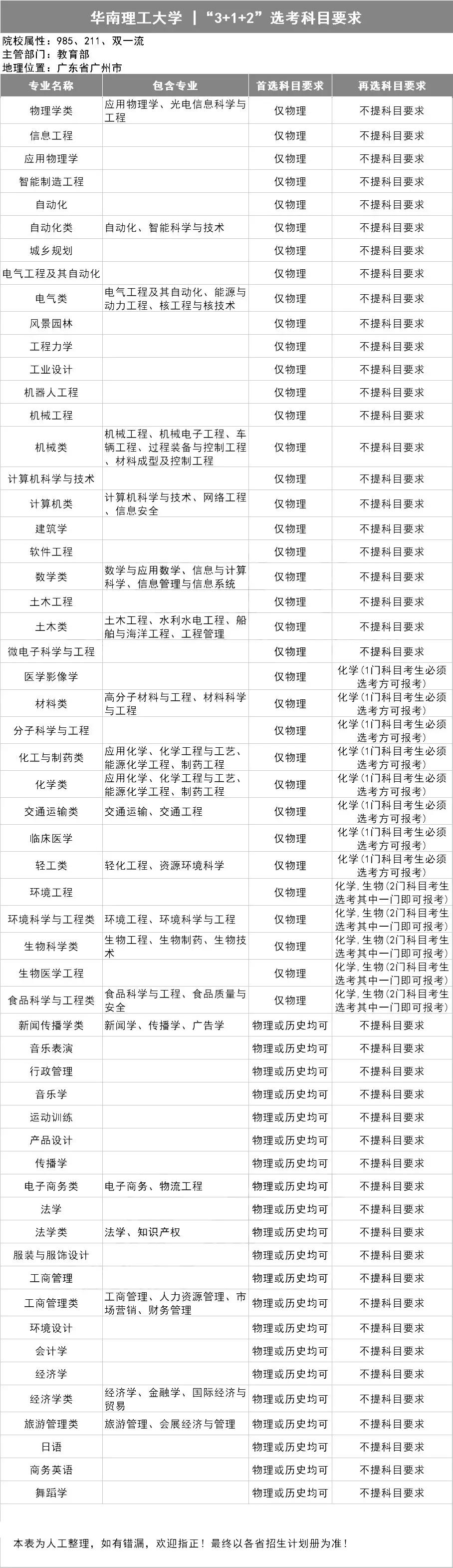 新高考选科指南，你想学什么专业？（39所985名校的选科表）