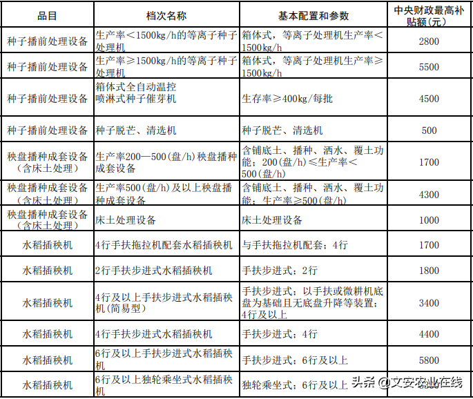 河北省（2020年调整）农机购置补贴额一览表公告