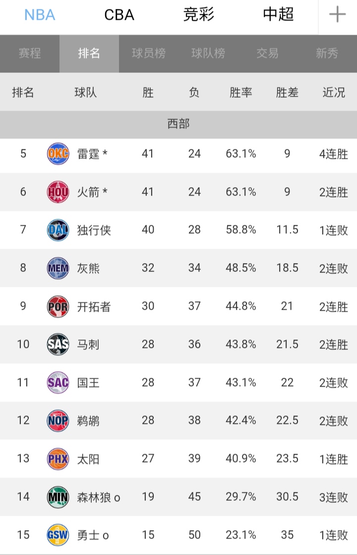 nba复赛为什么22支球队(勇士已提前告别本赛季，NBA复赛30支球队突变22支有何深意)