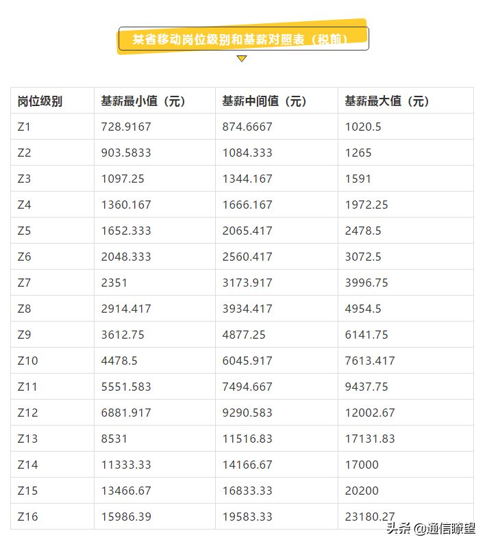 中國移動崗位薪酬對照表，這差距也太大了吧？