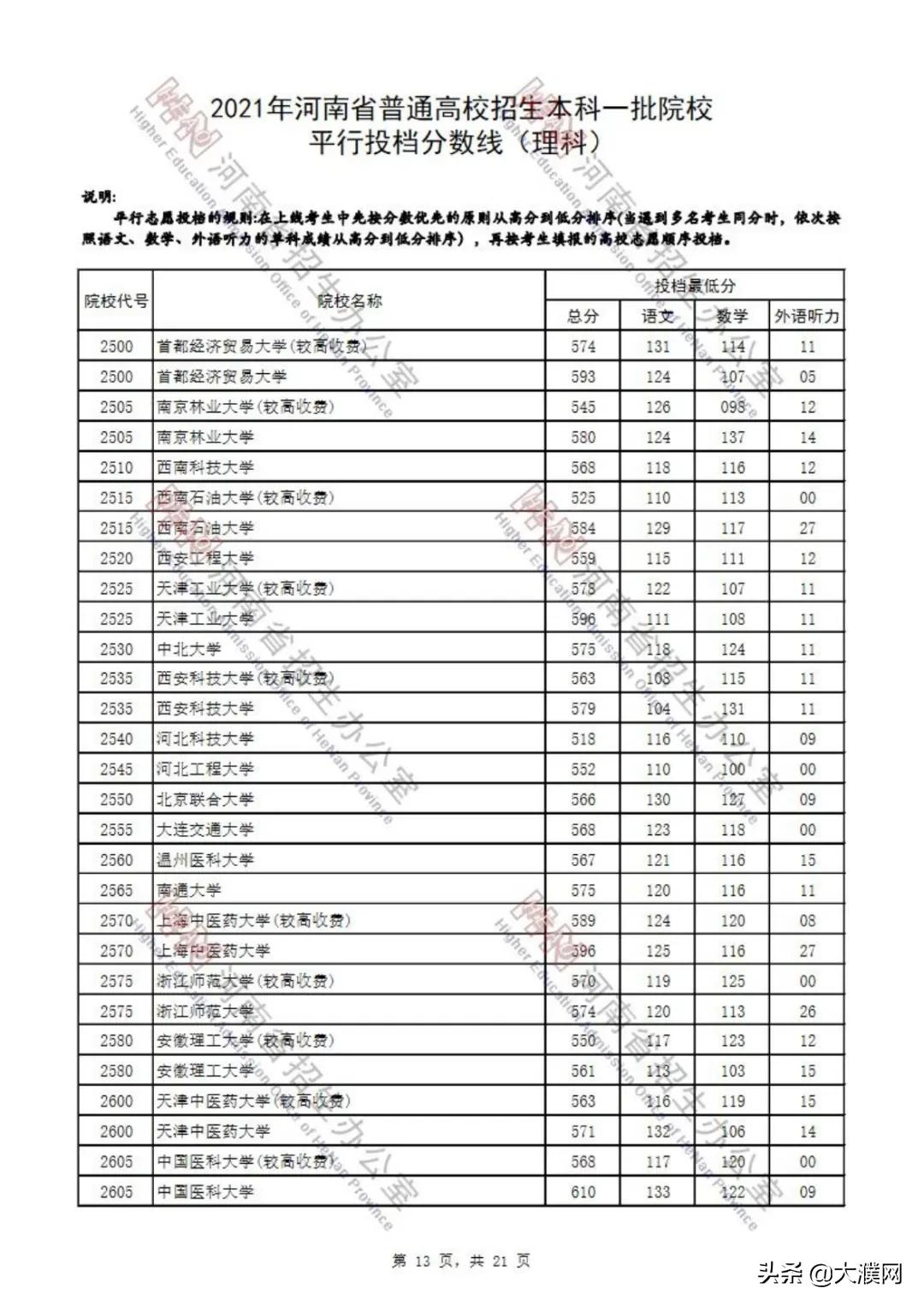 濮阳考生速看！河南本科一批院校平行投档分数线公布