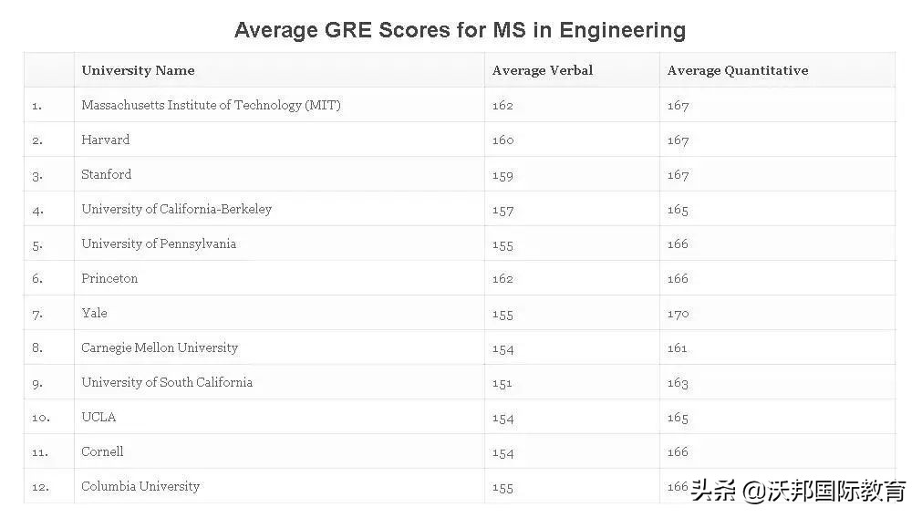 申请Top30研究生，GRE多少分才够用？