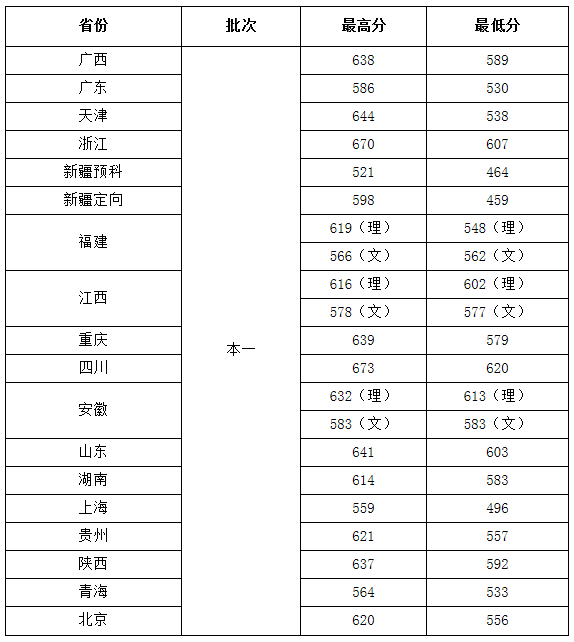江苏省4所医药类大学，有没有你的菜，近年来各省市录取分数