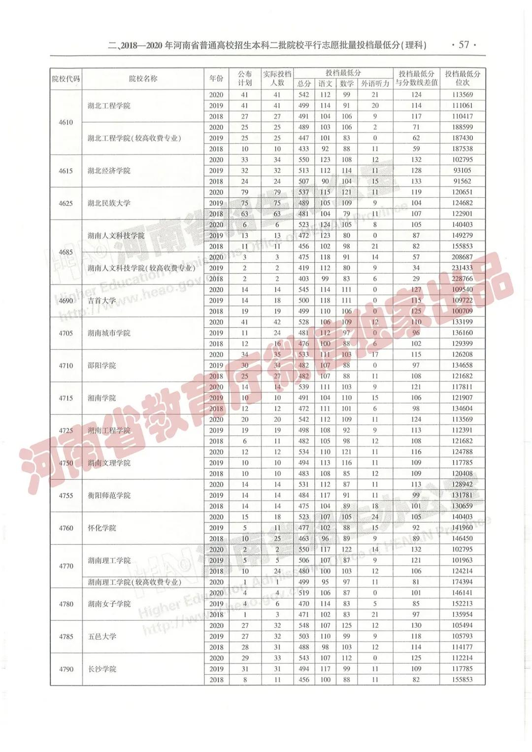 @报志愿必看！河南2018~2020各批高校投档线、位次对照表汇总