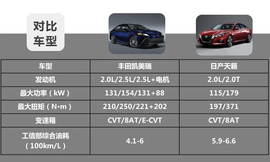 20万级热门合资中型车，2021款丰田凯美瑞和日产天籁怎么选