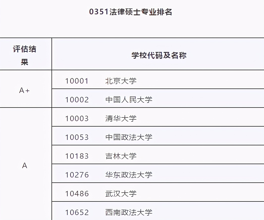 2022考研擇校,法律類高校排名,北大穩居第一,清華位列第三