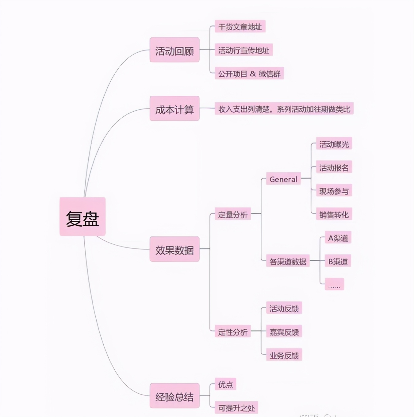 活动策划的流程梳理