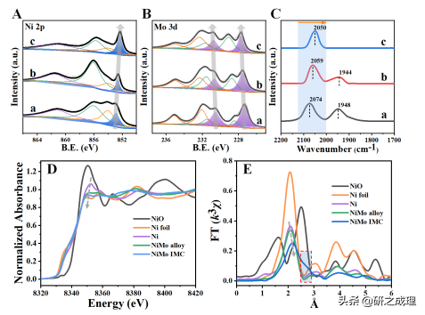 原子有序双金属Ni-Mo催化剂实现低压下糠醛高效催化转化