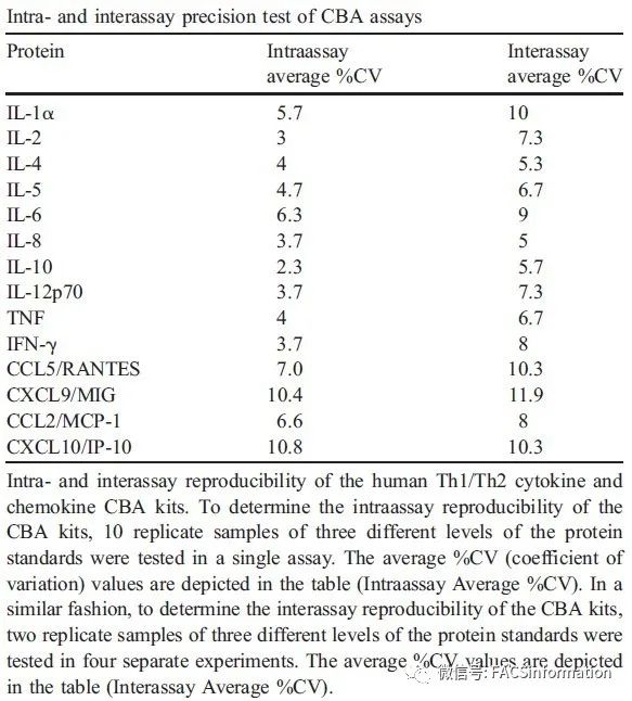 哪里做cba检测细胞因子(谈细胞因子的检测-方法BD CBA)