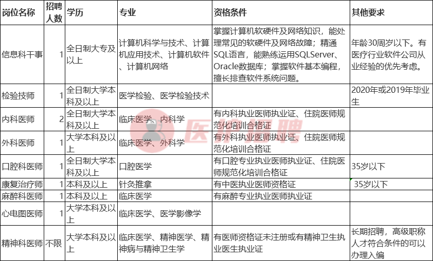 「广西」 南宁市第五人民医院，2020年招聘医师、医技等人员公告