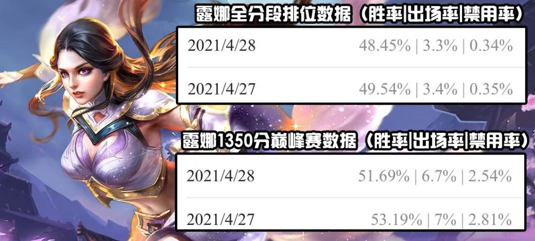 4.29打野T度排行：露娜强度依旧，娜可露露已经势不可挡