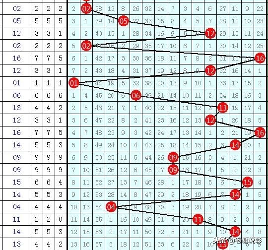 朋友145期双色球开奖综合分析：龙头05凤尾33，蓝球05 06 15!