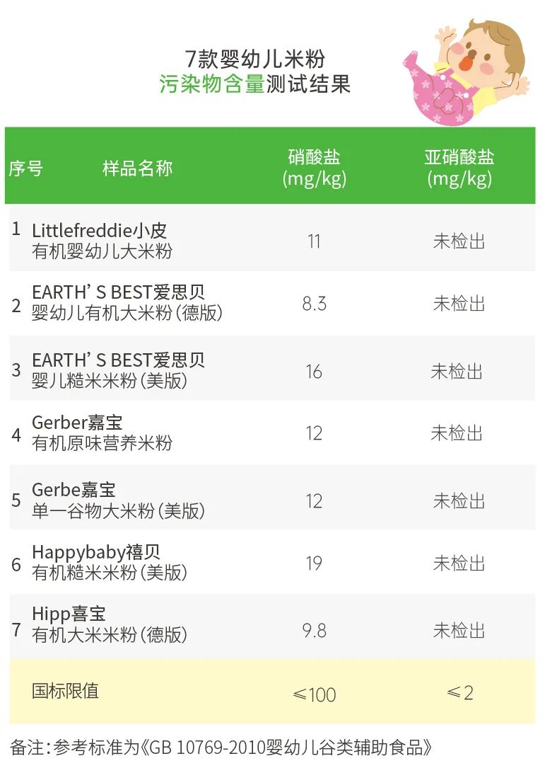 7款歐美品牌寶寶米粉測評：一款鎘含量超標