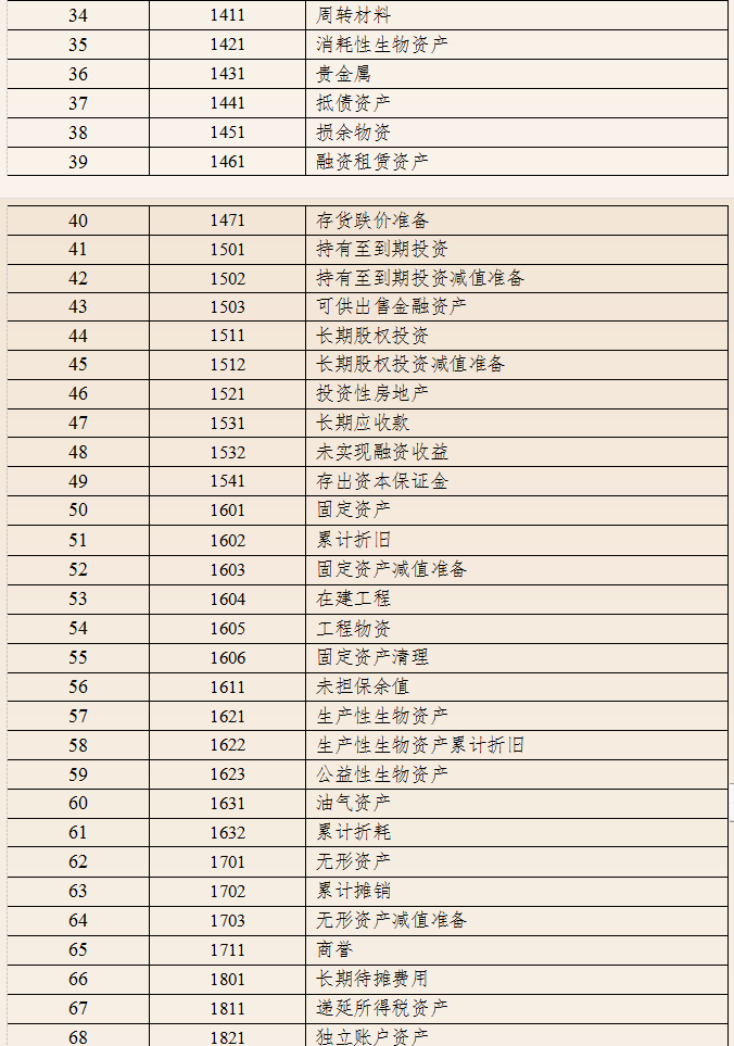 快瞅瞅会计科目表更新了,最新企业会计准则和会计科目,附账务处理