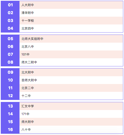 从清北录取看北京16大重点中学排名现状