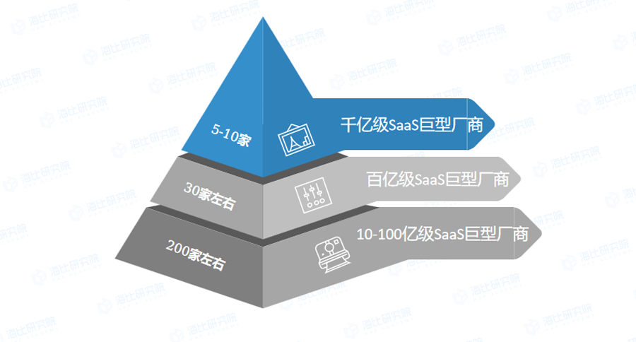 从挣扎突破到英雄联盟！中国SaaS头部企业阵营渐显