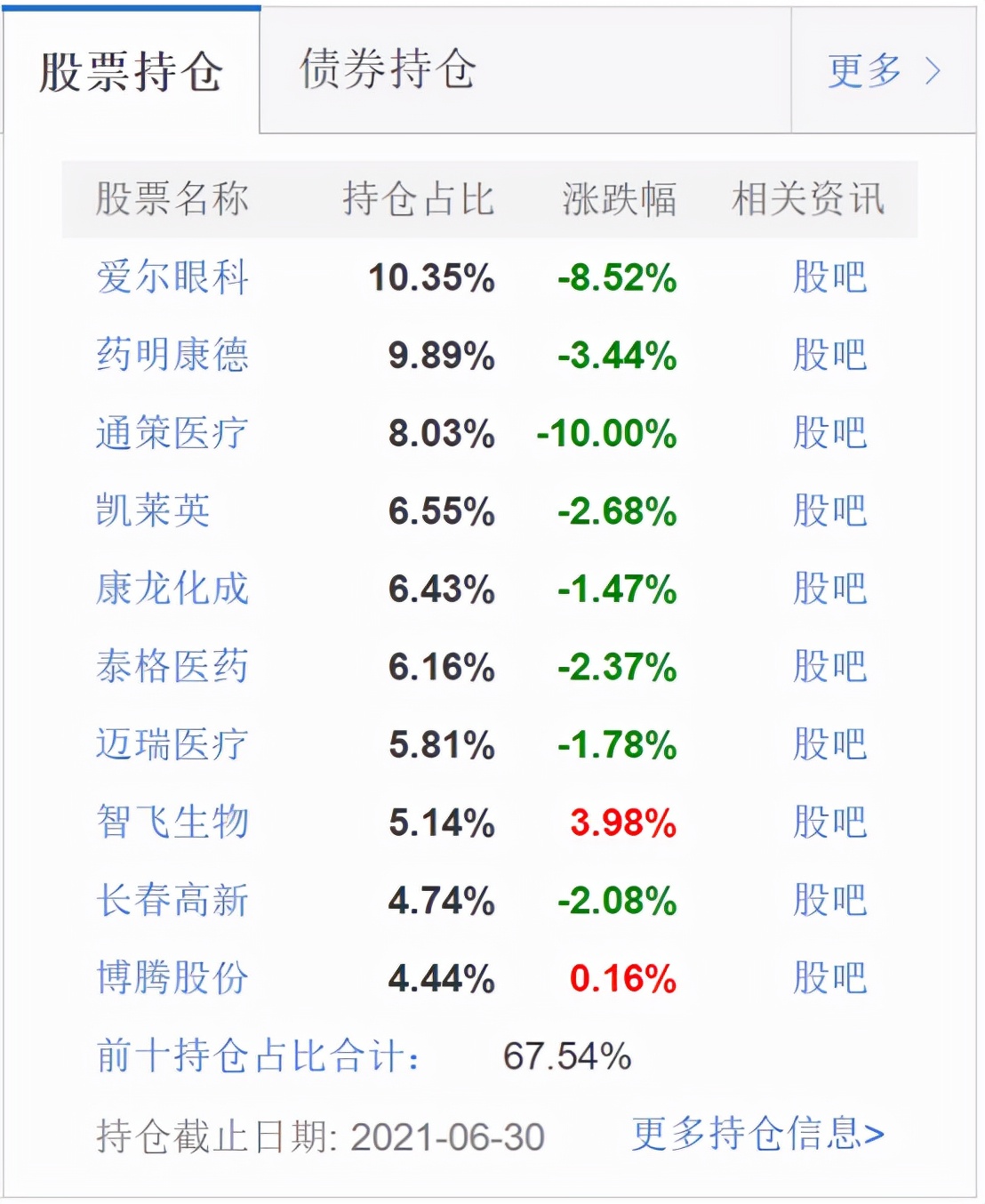 基金观察｜发生了什么？800亿巨头跌停，中欧基金葛兰遭遇水逆，旗下产品缩水超3亿元，张坤深陷医药板块？