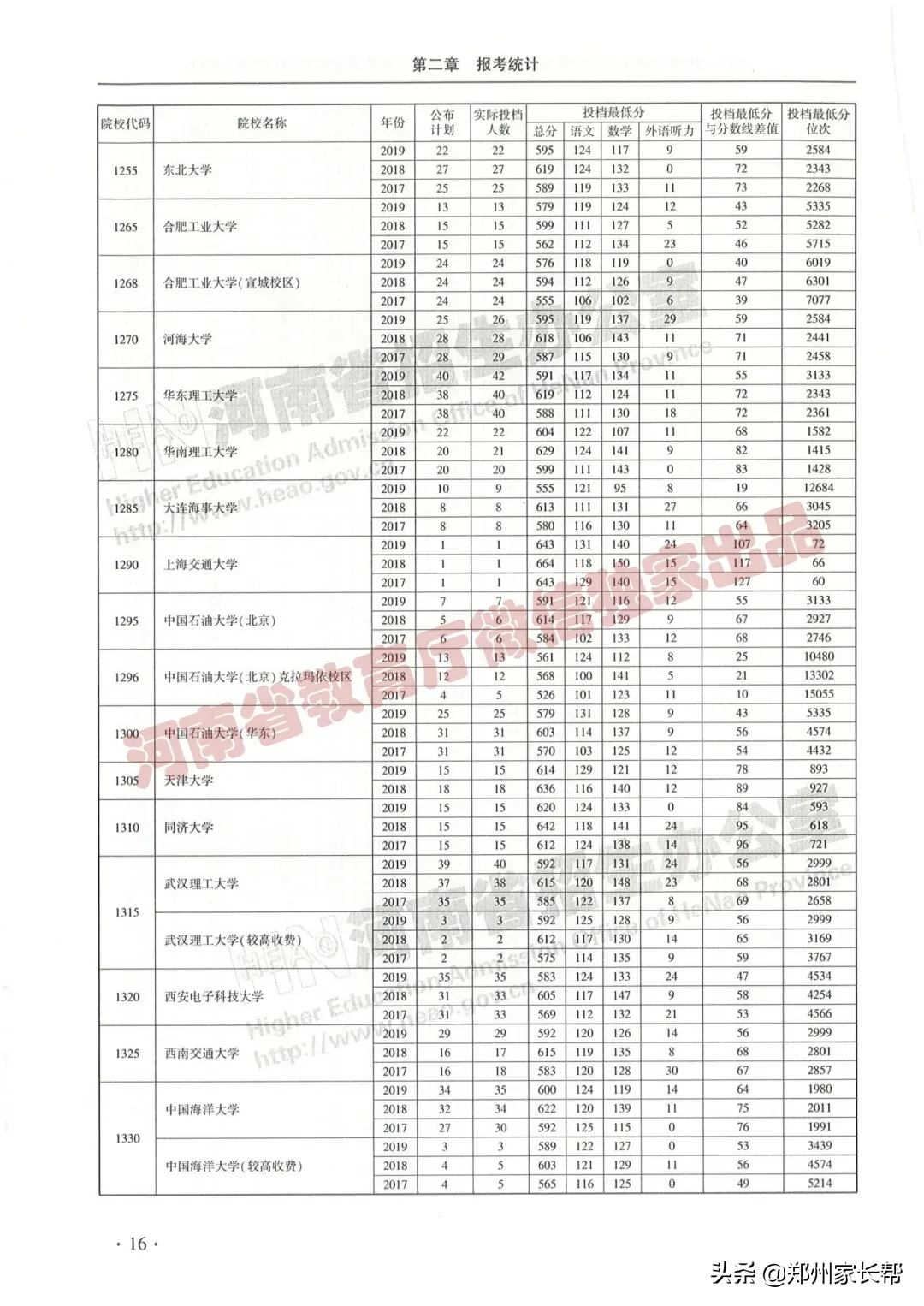 全｜2017—2019年河南高考本科一批投档线（文科）