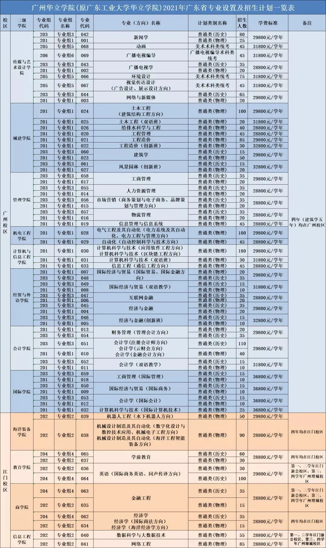 13656广州华立学院2021本科招生指南来了！填报志愿看这里