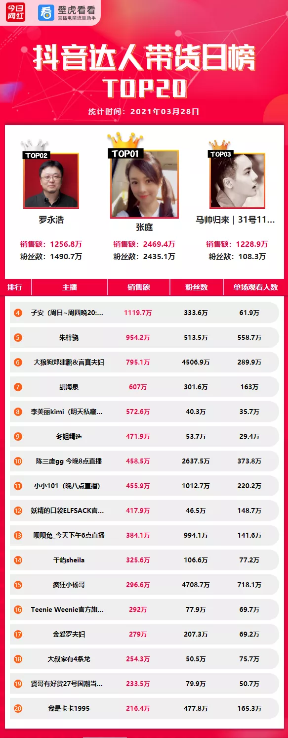 电商带货榜（3.28）| 薇娅近6亿GMV夺冠