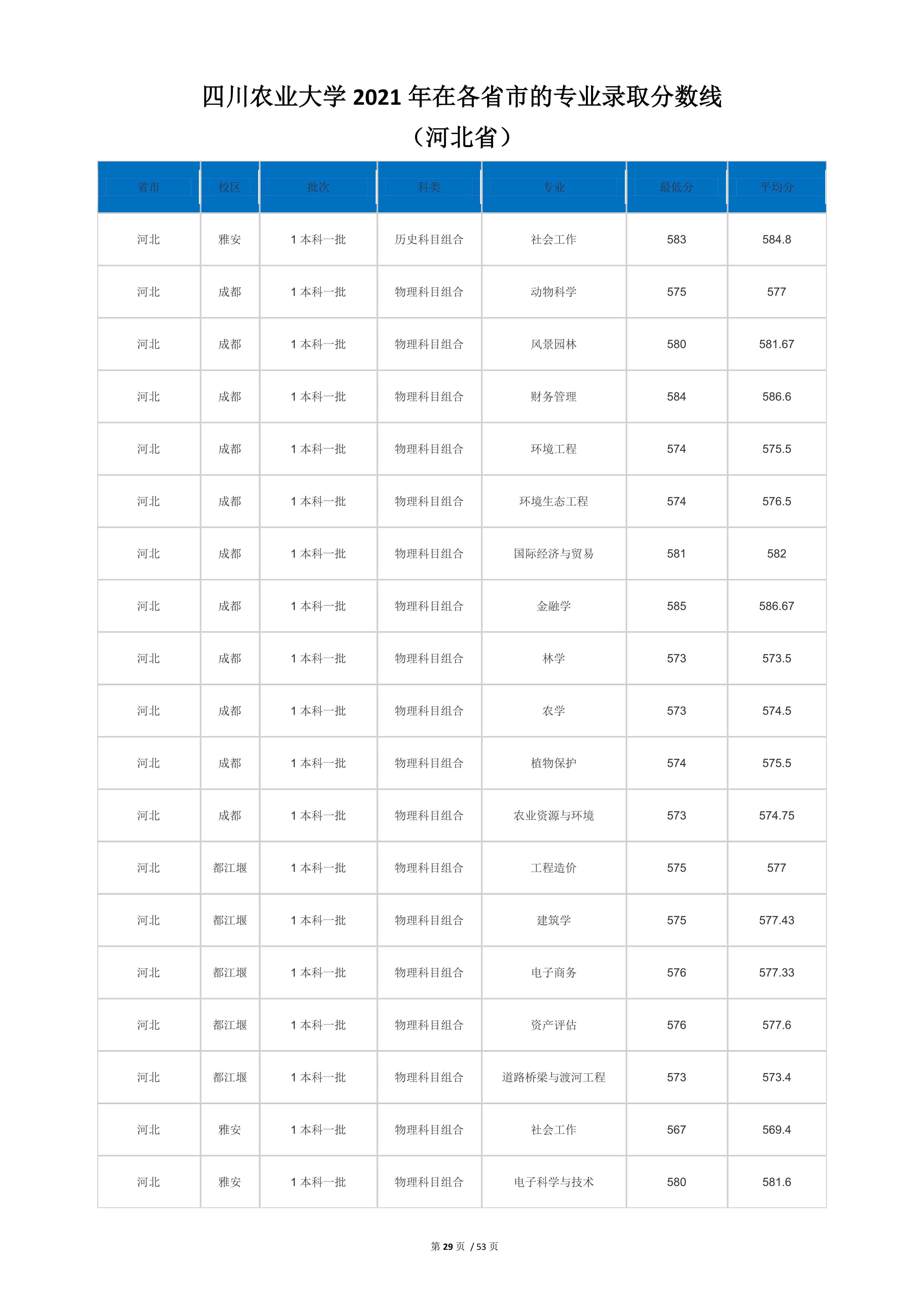 2022高考：四川农业大学2021年在各省市本科招生的专业录取分数线