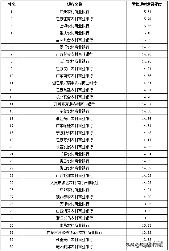 全国355家银行零售理财能力排名报告（2019上半年）