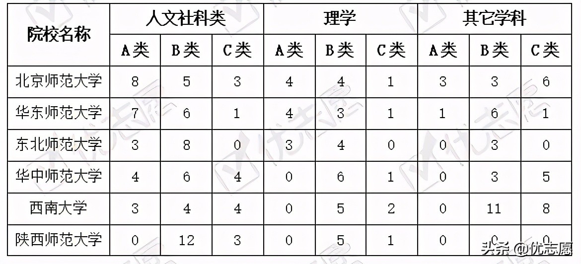 教育部直属师范院校综合实力对比，哪所学校考取难度最大？