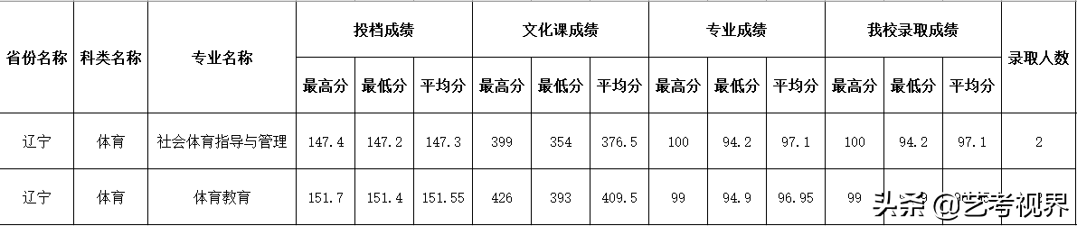 2022高考分数：四川师范大学2021年高考文化录取分数线