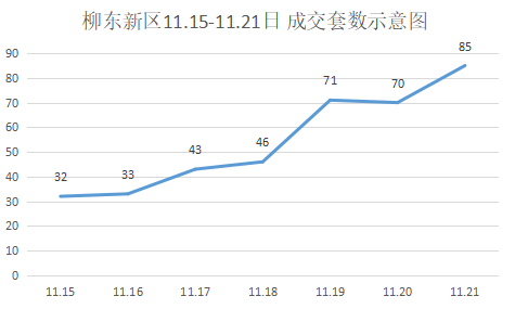 楼市回暖，上周柳州市共成交新房880套，环涨15.64%