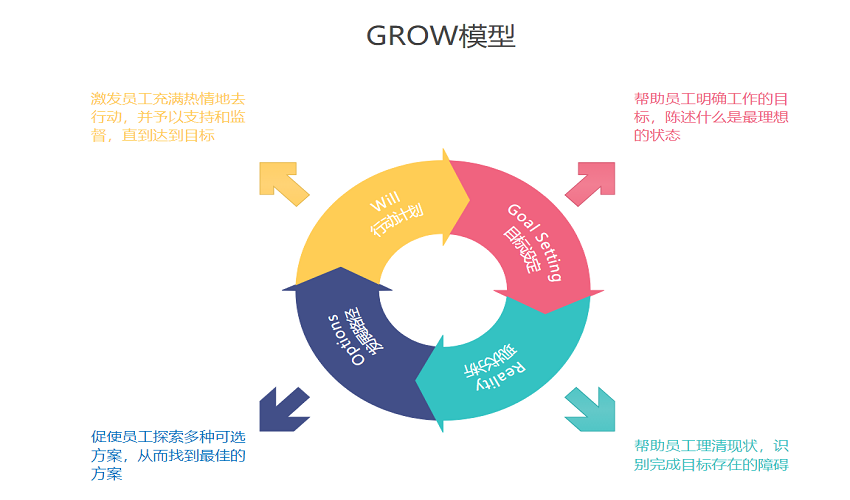 什么是grow模型，grow模型常见用途解析？