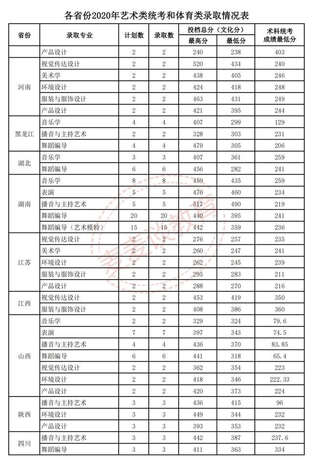 广东海洋大学阳江校区今年首次招生五千人！附2020全国录取分数线