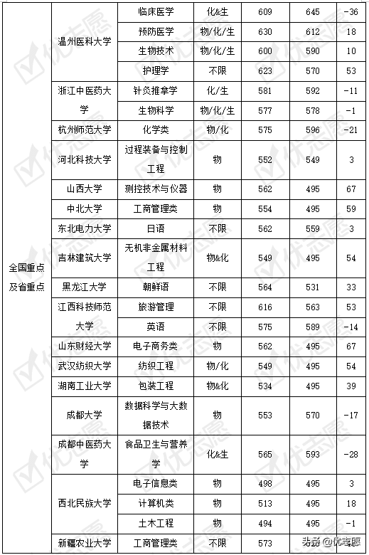 2021年浙江多数二段院校投档线高于一段线，华东理工大学受追捧