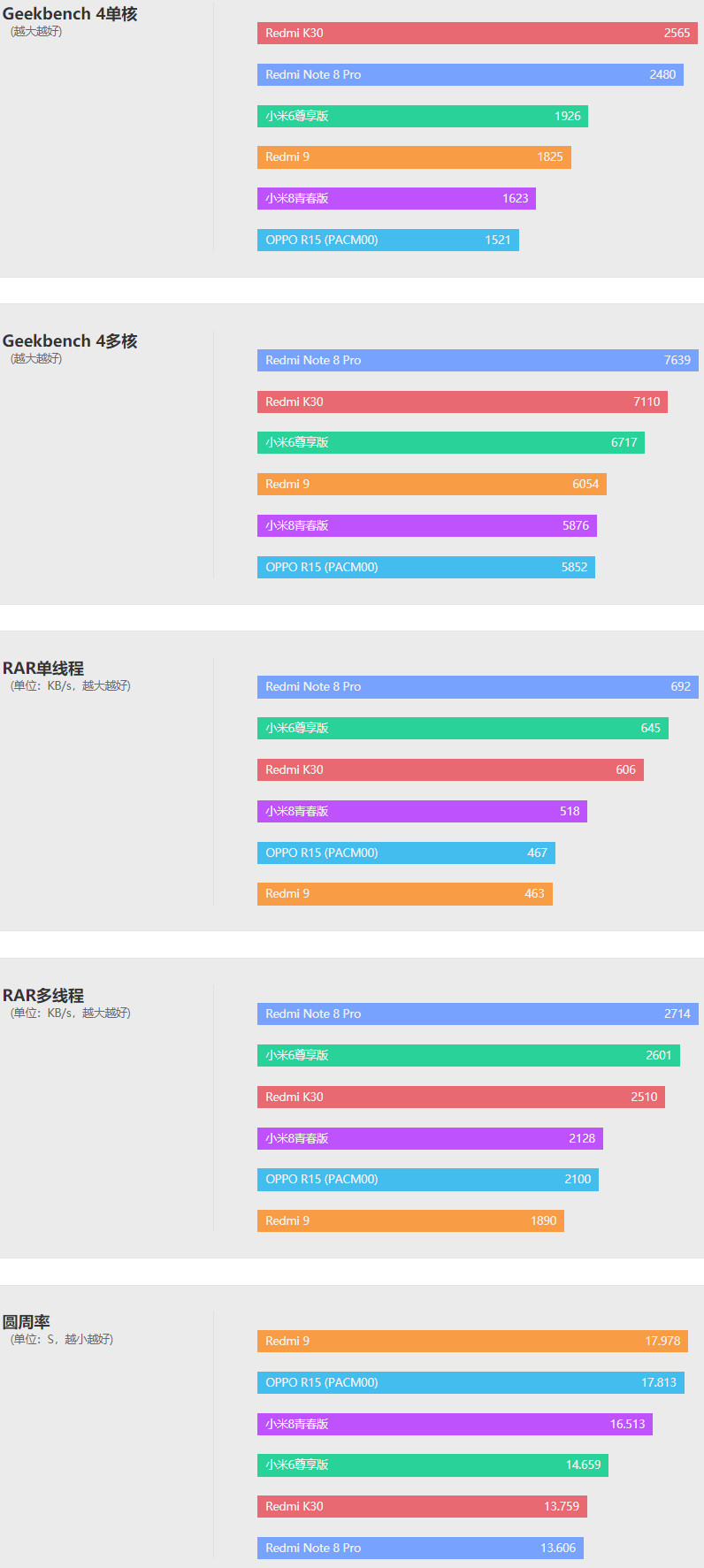 最强nba红米为什么不能玩(红米Redmi 9评测：799还要什么自行车？)