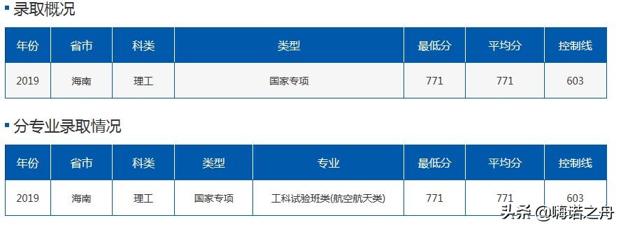 2019年北京航空航天大学在各省理工、文史录取分数线