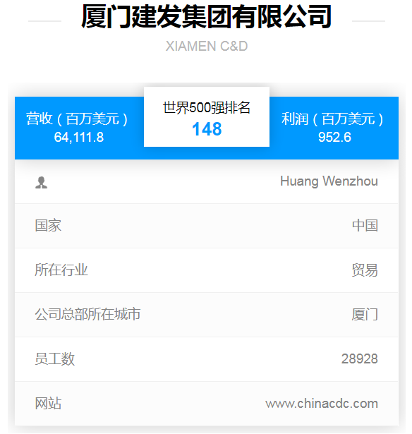淮安这7家房企，世界500强
