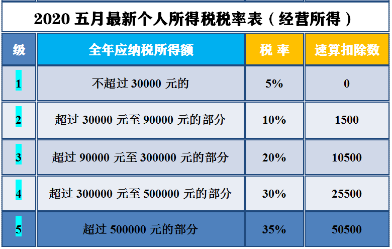 2020五月最新个人所得税税率表及详解