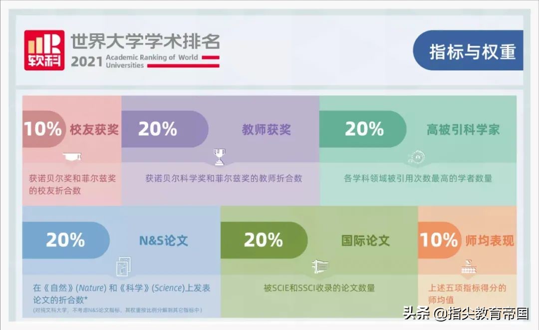 在软科的世界排名中，中山大学表现出色，具体位次如下。