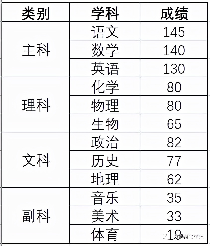 数据可视化：如何选择图表
