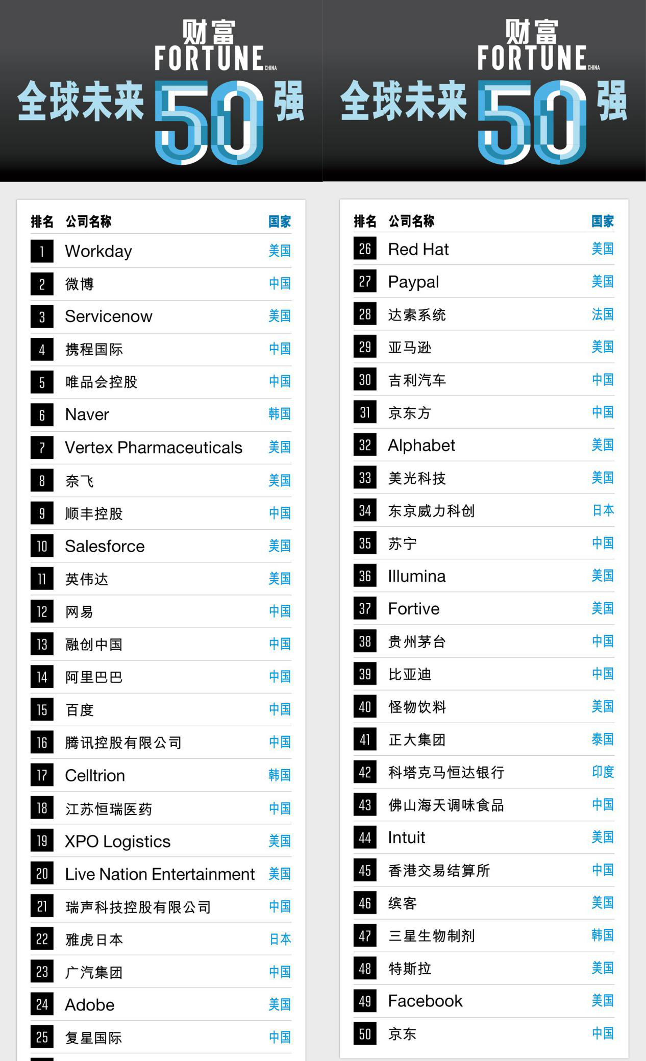 那些被评为《财富》“未来50强”的公司，现在都怎么样了？