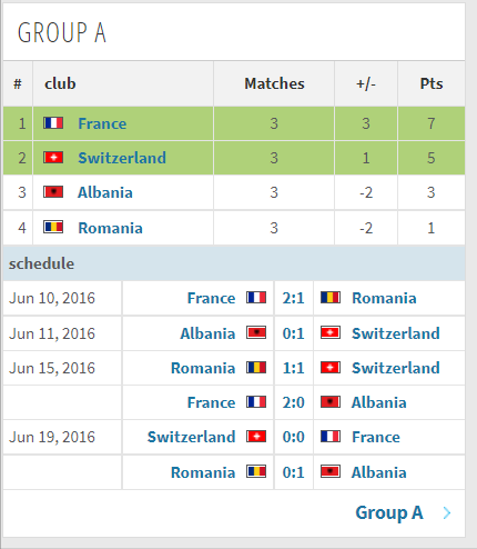 欧洲杯小组第三夺冠(2016年法国欧洲杯全部比赛结果一览)