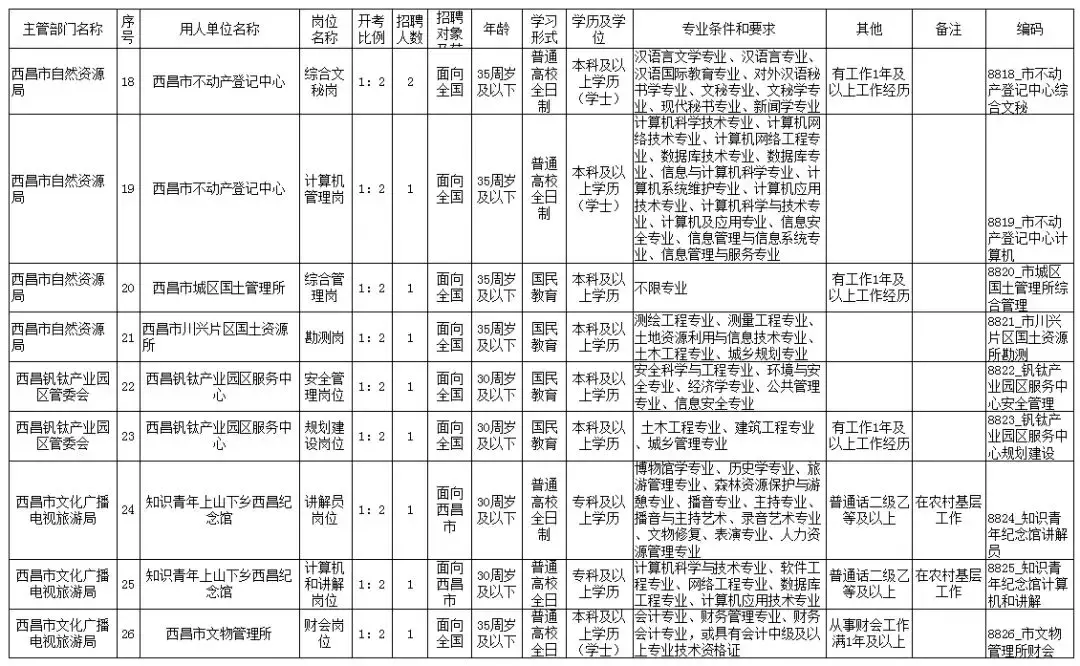 西昌招聘网（西昌市公开招聘事业单位工作人员111名）