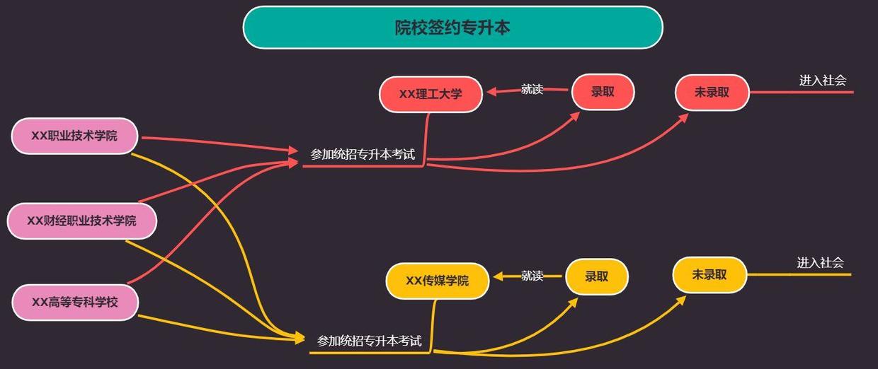 超级详细的专升本介绍，全是干货（请你一定要看下去）